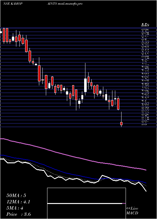  Daily chart KamdhenuVentures