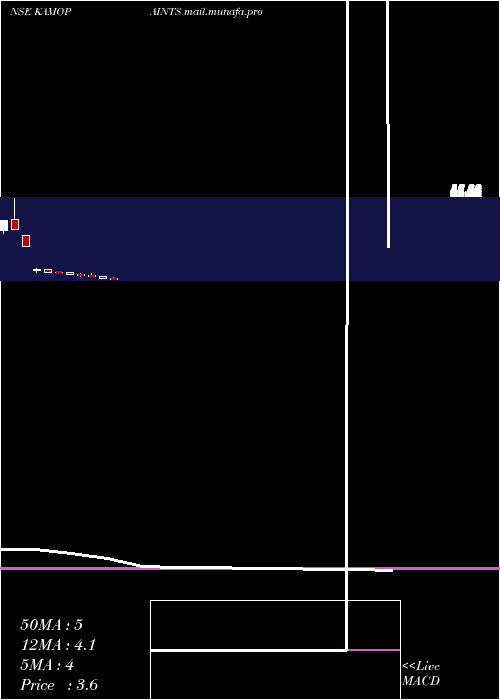  monthly chart KamdhenuVentures