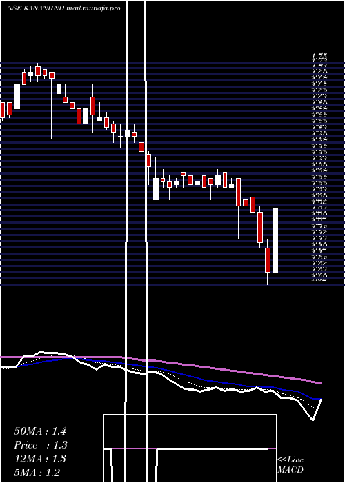  Daily chart KananiIndustries