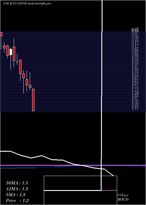  monthly chart KananiIndustries