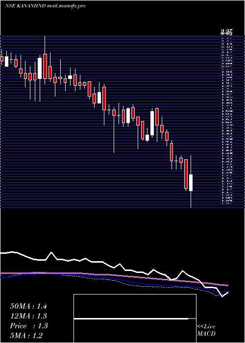  weekly chart KananiIndustries