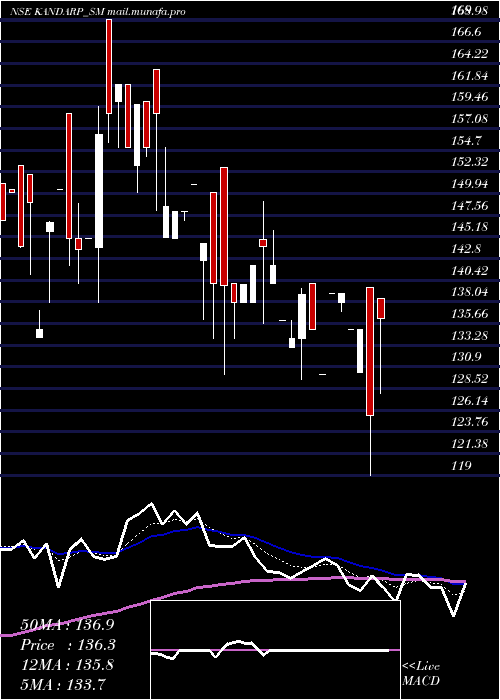  Daily chart KandarpDg