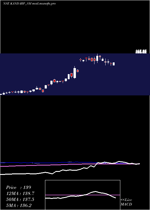  weekly chart KandarpDg