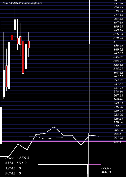  Daily chart KanoharElectricals
