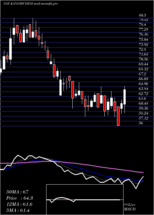  Daily chart KanoriaChemicals