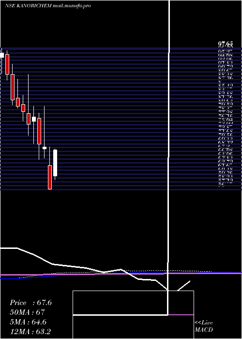  monthly chart KanoriaChemicals