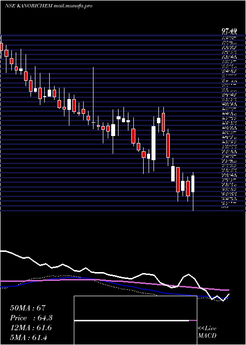  weekly chart KanoriaChemicals