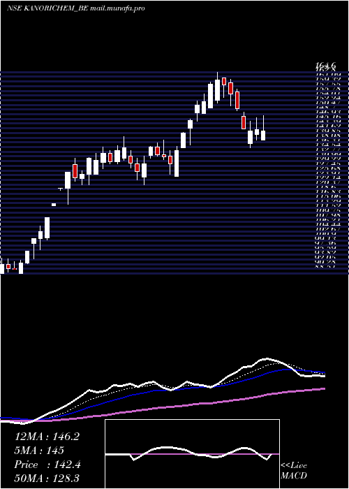  Daily chart Kanoriachemicals