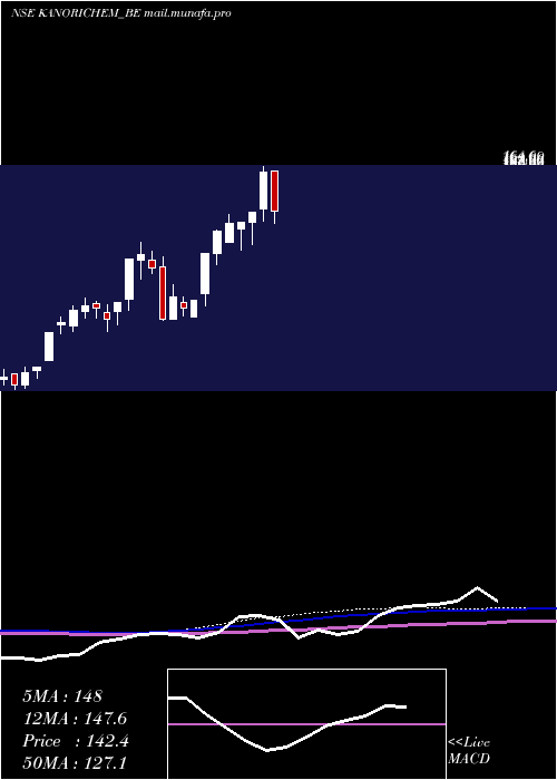  weekly chart Kanoriachemicals