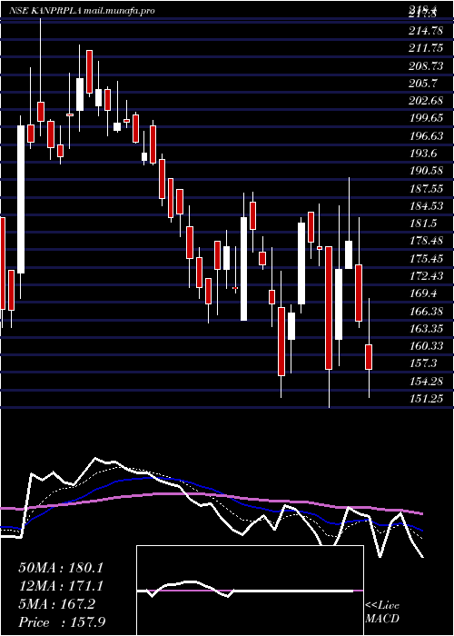  Daily chart KanpurPlastipack