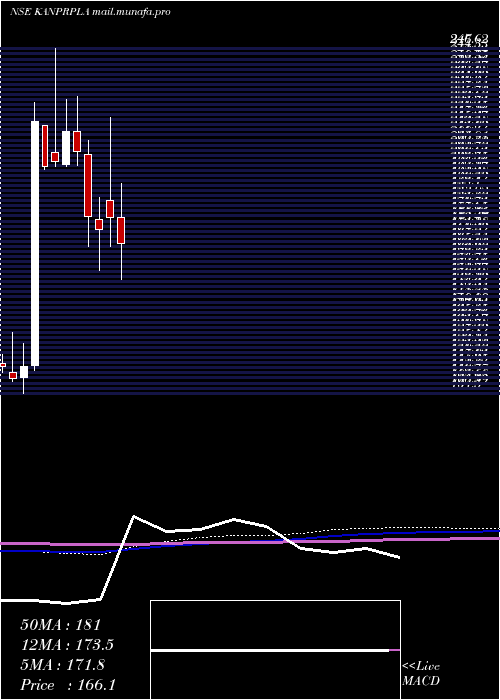  monthly chart KanpurPlastipack
