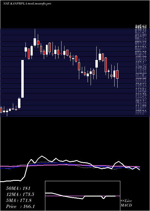  weekly chart KanpurPlastipack