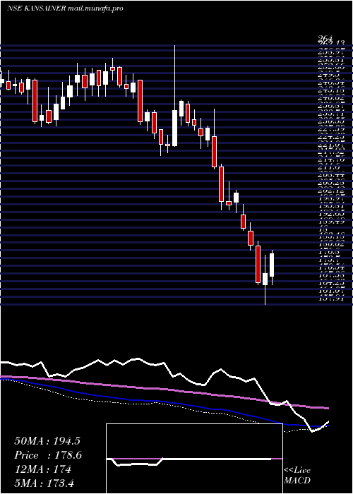  weekly chart KansaiNerolac