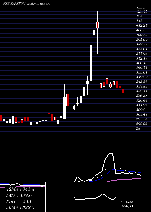  Daily chart KapstonFacilities