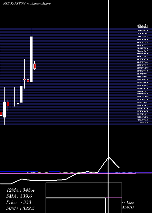  monthly chart KapstonFacilities