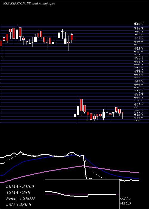  Daily chart KapstonFacilities