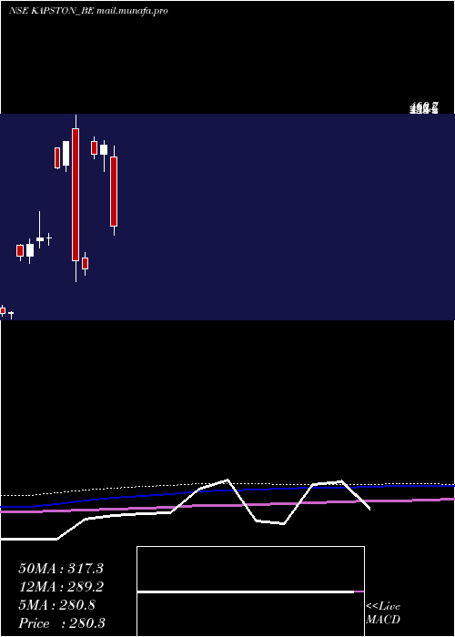  monthly chart KapstonFacilities
