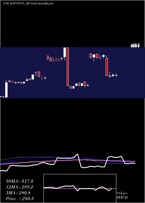  weekly chart KapstonFacilities
