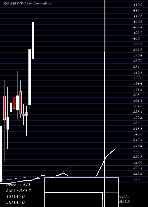  Daily chart KaramtaraEngineering