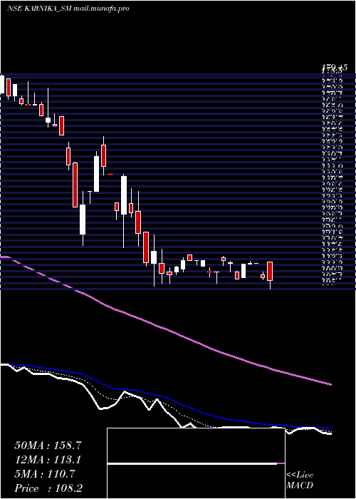  Daily chart KarnikaIndustries
