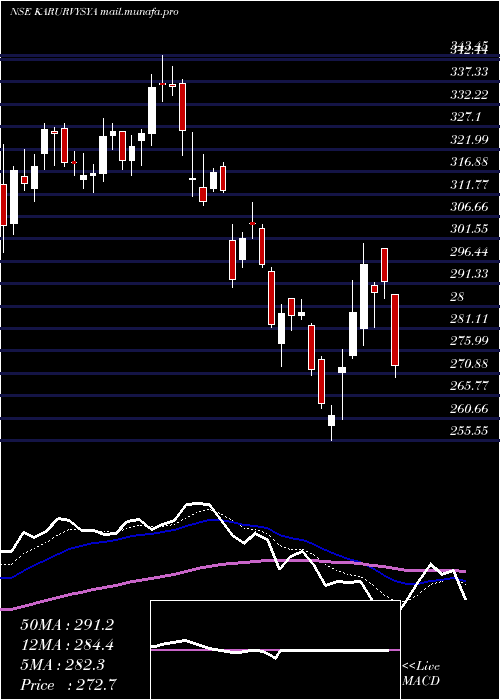  Daily chart KarurVysya