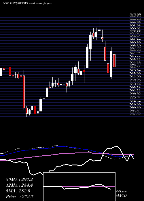  weekly chart KarurVysya