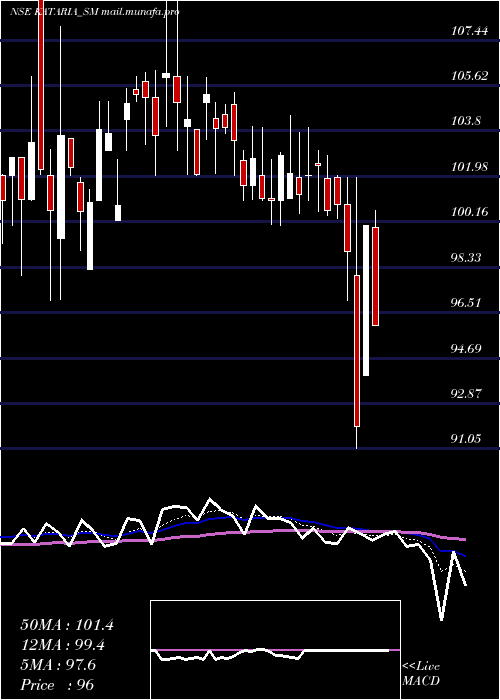  Daily chart KatariaIndustries