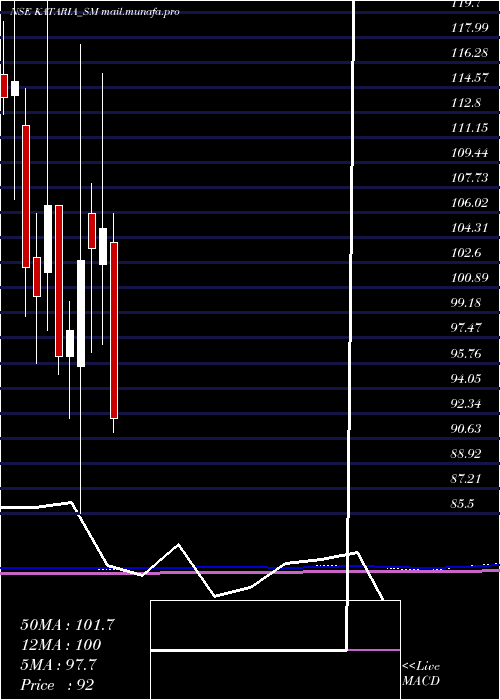  monthly chart KatariaIndustries