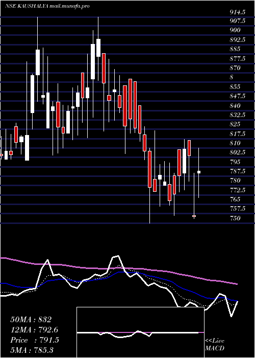  Daily chart KaushalyaInfrastructure
