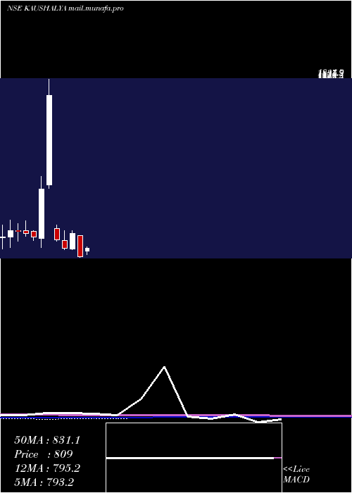  monthly chart KaushalyaInfrastructure