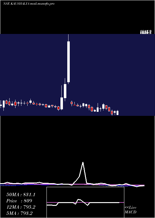  weekly chart KaushalyaInfrastructure