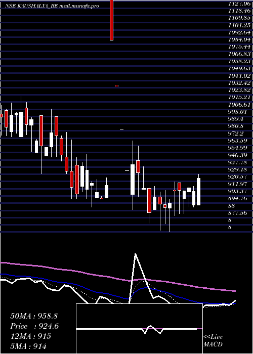  Daily chart KaushalyaInfra