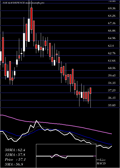  Daily chart KavveriDfs