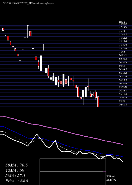  Daily chart KavveriDfs