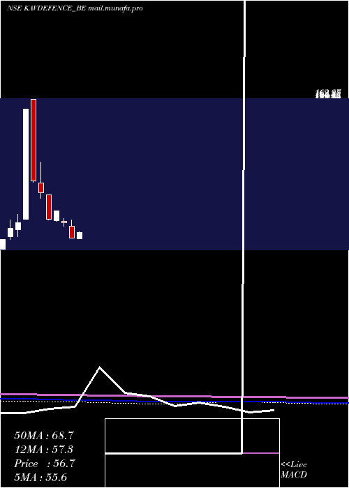  monthly chart KavveriDfs
