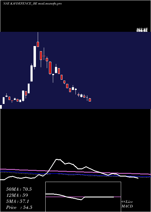  weekly chart KavveriDfs