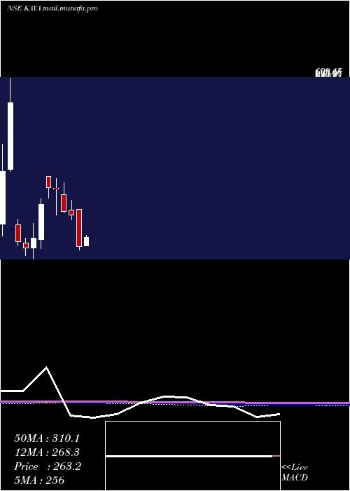  monthly chart KayaInr10