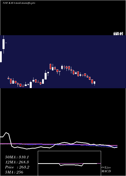  weekly chart KayaInr10
