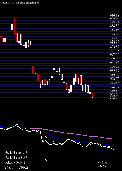  Daily chart Kaya