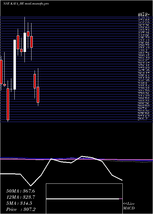  monthly chart Kaya