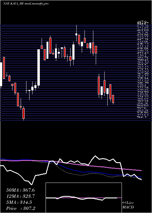  weekly chart Kaya