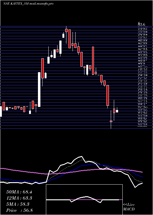  Daily chart KaytexFabrics