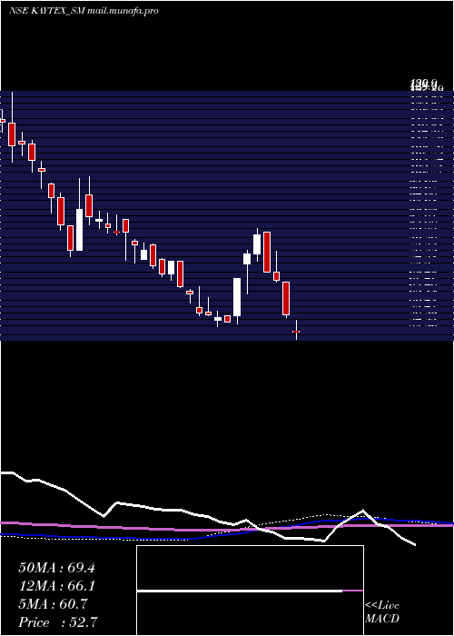  weekly chart KaytexFabrics