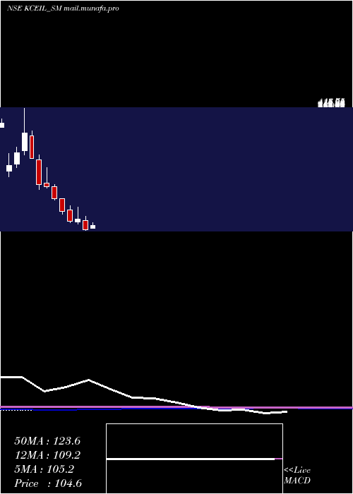  monthly chart KayCee