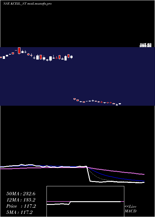  Daily chart KayCee