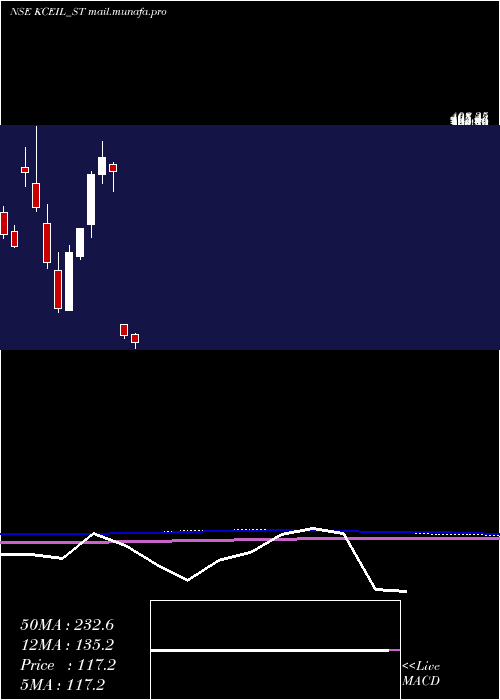  monthly chart KayCee
