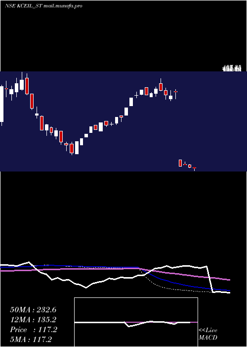  weekly chart KayCee