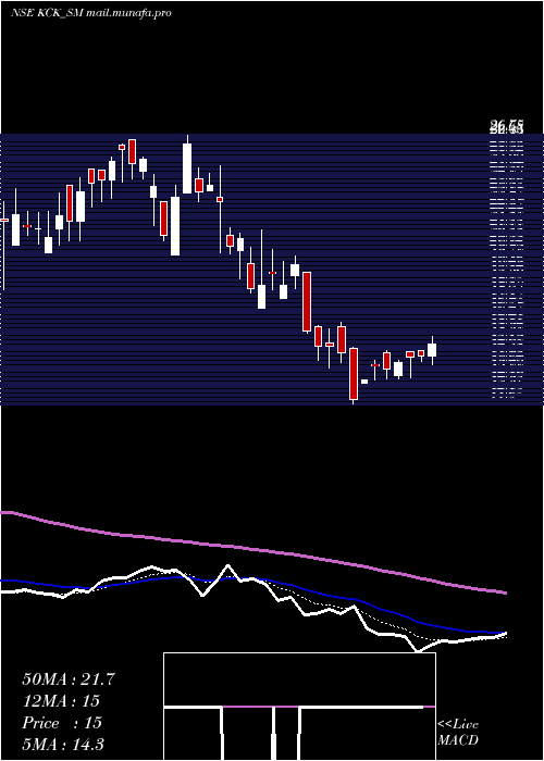  Daily chart KckIndustries