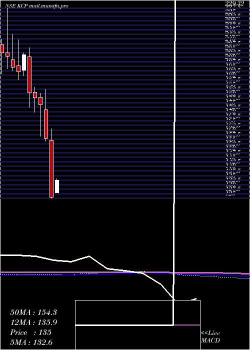  monthly chart Kcp
