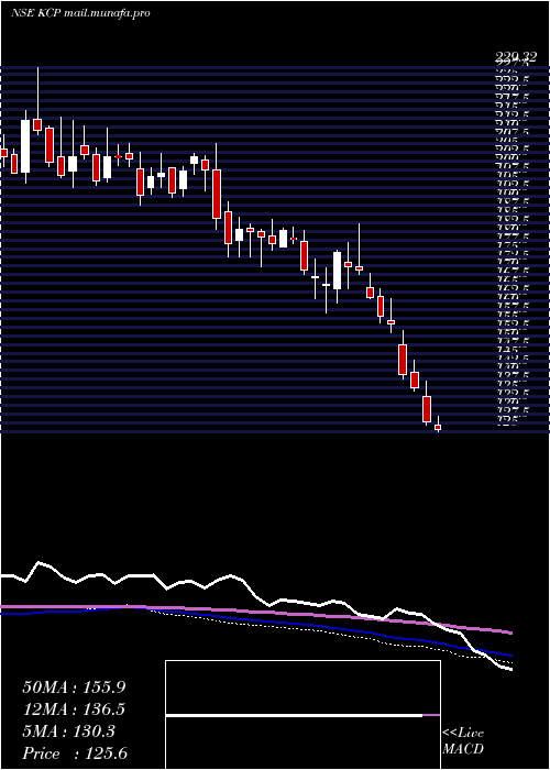  weekly chart Kcp